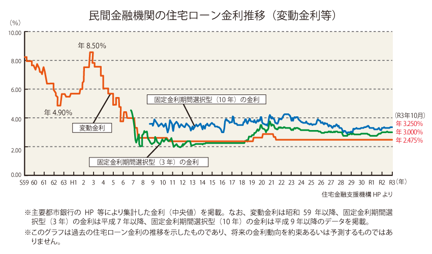 将来購入時のローン金利