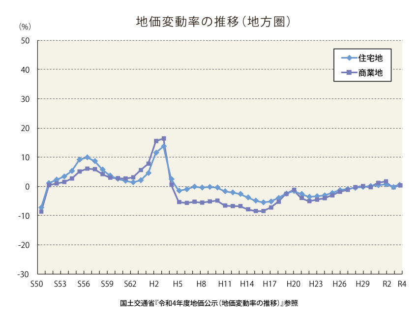 物件価格上昇率